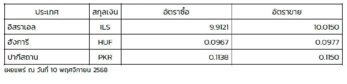 (ธปท.) อัตราแลกเปลี่ยนเงินตราต่างประเทศ ประจำวันที่ 10 พฤศจิกายน 2568