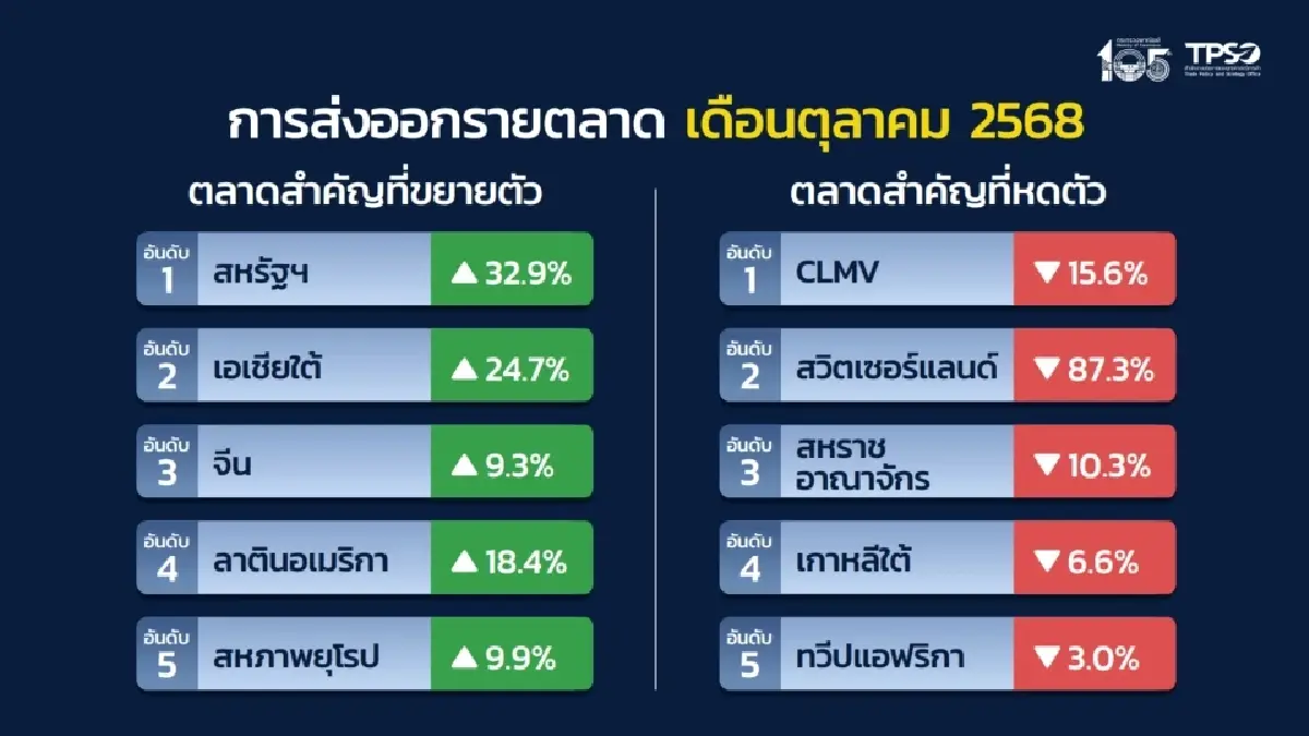 'ไทย'ลุ้นส่งออกปีนี้ขยายตัว11% เร่งขยายตลาดรับมือภาษีทรัมป์