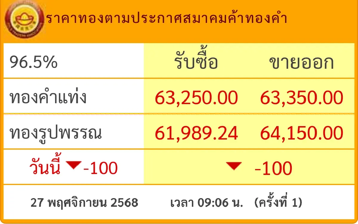 ราคาทองวันนี้ 27 พ.ย.68 ทองแท่ง ทองรูปพรรณ เปิดตลาด 100 บาท