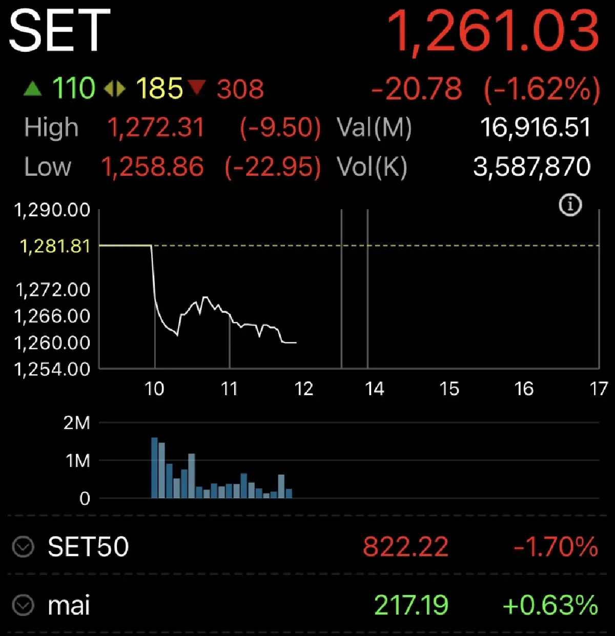 หุ้นไทยช่วงเช้าร่วงแรงหลุด  20 จุด หมดหวัง "เฟด" ลดดอกเบี้ย