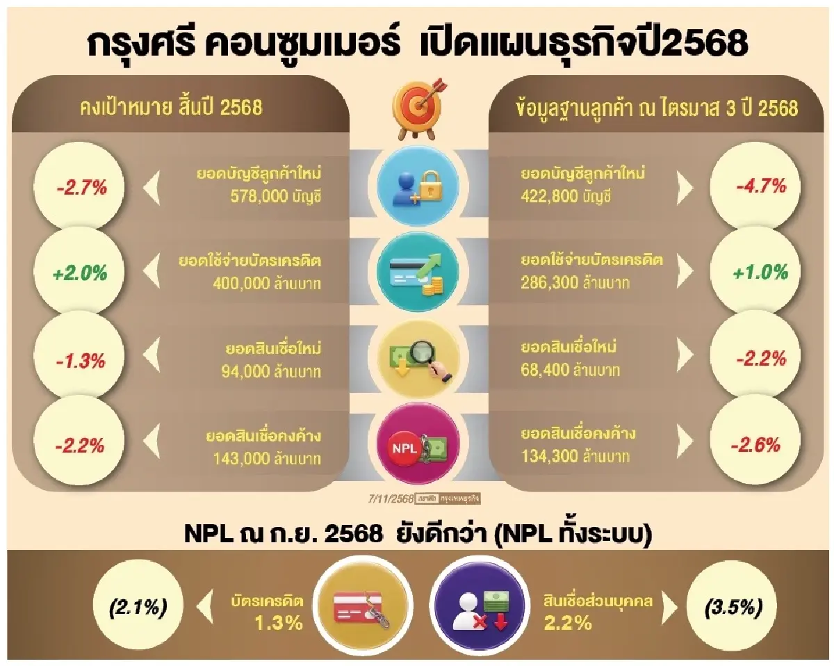 ‘กรุงศรี คอนซูมเมอร์’ เดินเกมคุมเสี่ยง รับเศรษฐกิจชะลอ-หนี้สูง