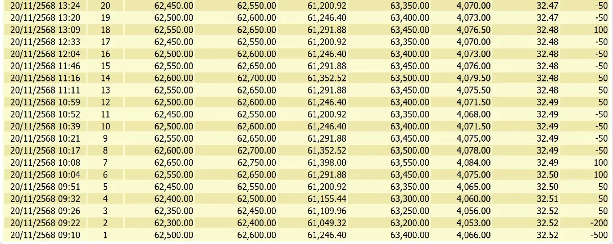 ราคาทองคำวันนี้ (20 พ.ย.68) ปรับ 42 ครั้ง ล่าสุด ปิดตลาด ลบ 650 บาท