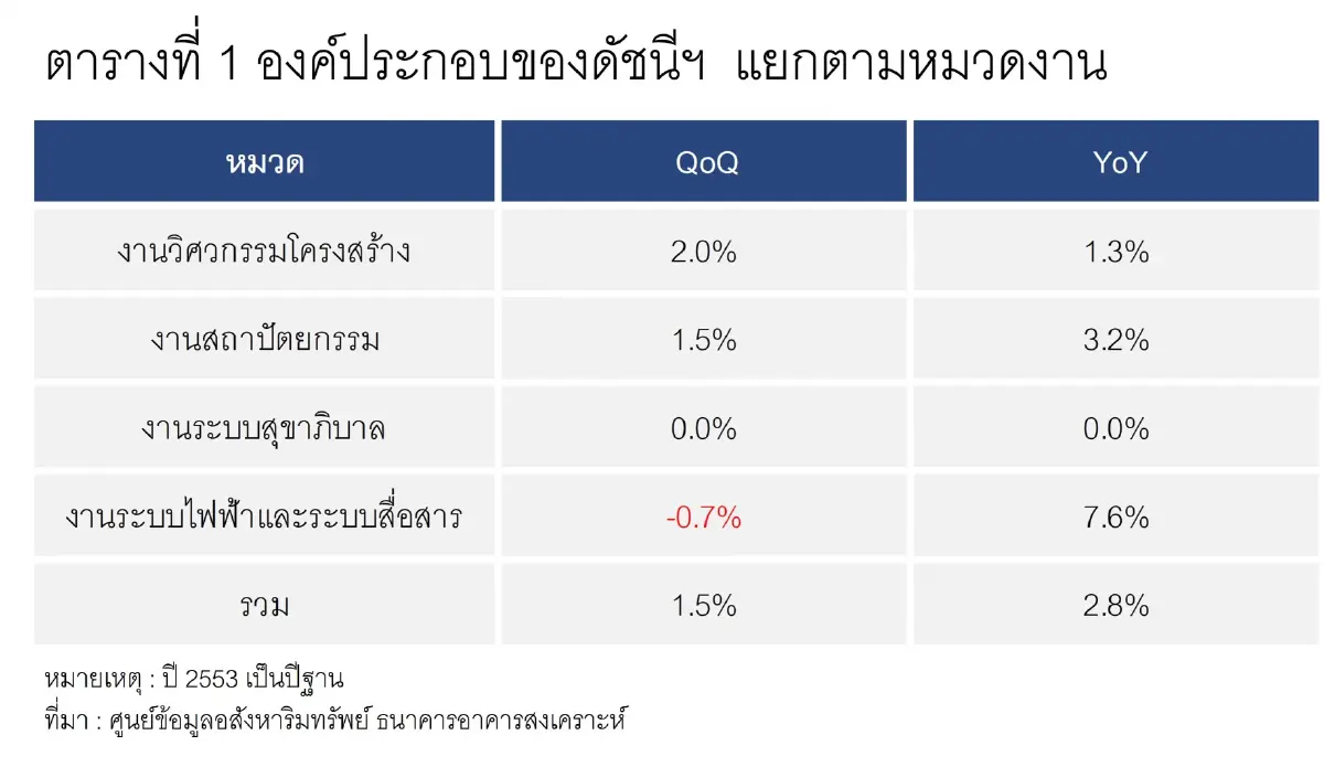 อ่วม!ต้นทุนก่อสร้างขยับต่อเนื่อง ระบบไฟฟ้า–กระเบื้อง พุ่งแรง