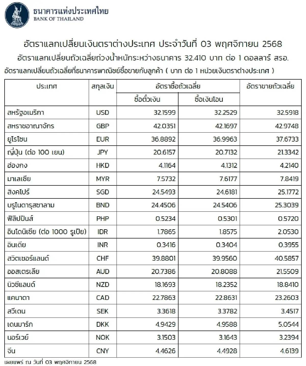 (ธปท.) อัตราแลกเปลี่ยนเงินตราต่างประเทศ ประจำวันที่ 3 พฤศจิกายน 2568