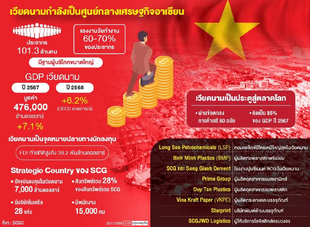 ‘เวียดนาม’ ดาวเด่นเศรษฐกิจอาเซียน ‘เอสซีจี’ ปักธงลงทุนบ้านหลังที่ 2