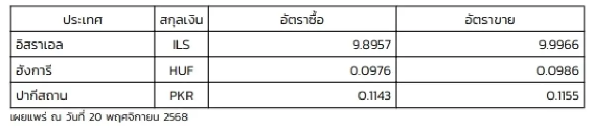 (ธปท.) อัตราแลกเปลี่ยนเงินตราต่างประเทศ ประจำวันที่ 20 พฤศจิกายน 2568
