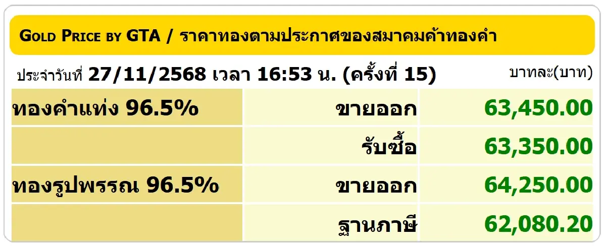 ราคาทองคำวันนี้ (27 พ.ย.68) ปรับ 15 ครั้ง ล่าสุด รูปพรรณ ขายออก 64,250