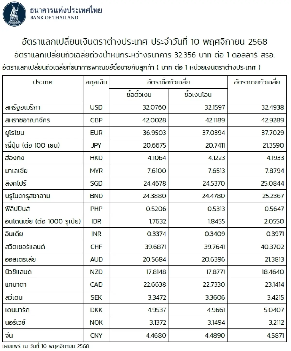 (ธปท.) อัตราแลกเปลี่ยนเงินตราต่างประเทศ ประจำวันที่ 10 พฤศจิกายน 2568