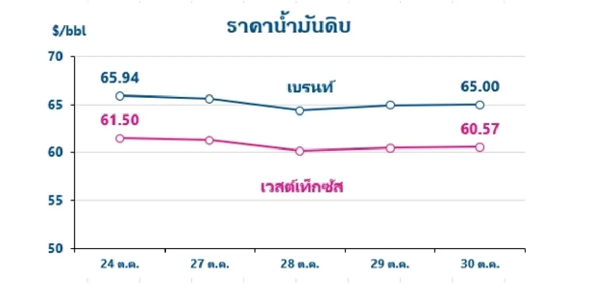Thaioil Weekly Oil Market and Outlook as of 3 November 2025