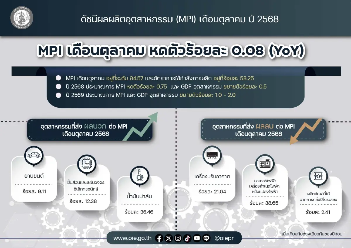 ดัชนี MPI ต.ค.68 ยังแกว่งต่ำ เศรษฐกิจอุตฯ สะดุด 'สศอ.' หั่นคาดการณ์ทั้งปี 