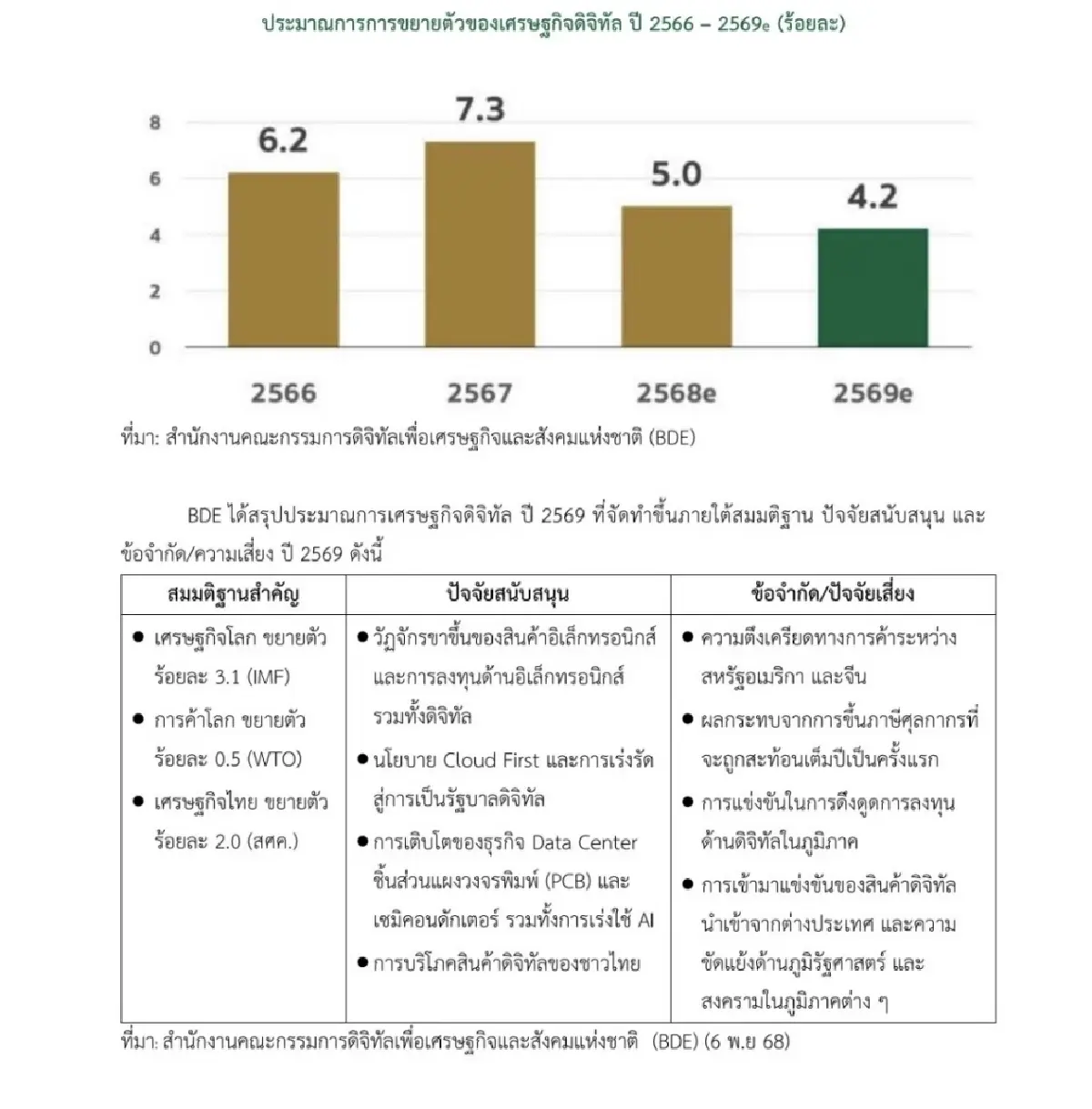 สดช. ชี้เศรษฐกิจดิจิทัลปี 2569 โต 4.2% แม้ชะลอตัว แต่ยังแรงกว่า GDP ไทยกว่า 2 เท่า