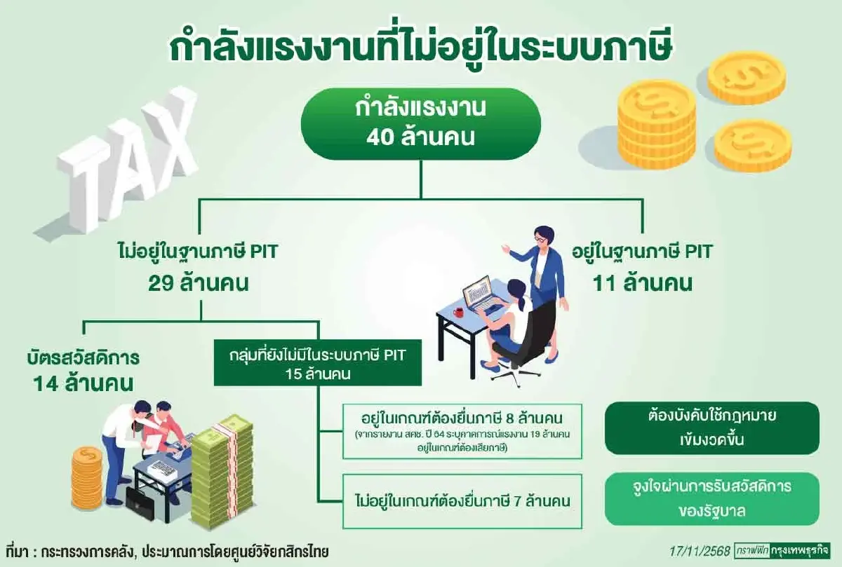 เตือนฐานะ ‘การคลังไทย’ สั่นคลอน ‘หนี้พุ่ง-โตต่ำ’ เสี่ยงถูก ‘ลดเครดิตน่าเชื่อถือ’