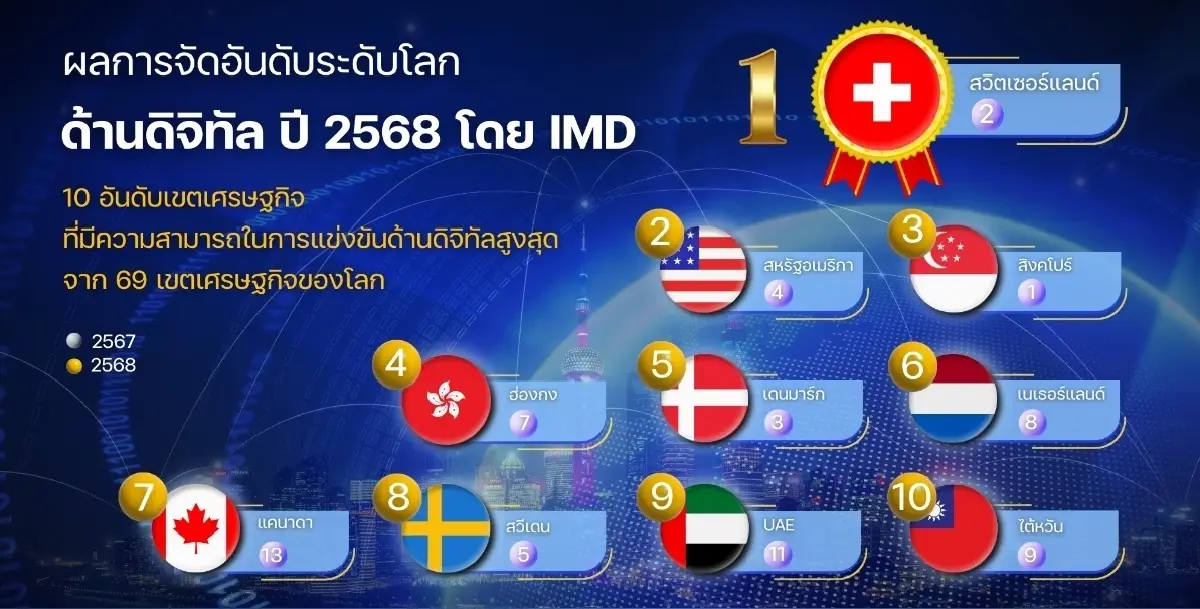 ขีดความสามารถดิจิทัลไทย 'ร่วง' สัญญาณอันตราย! ต้องเร่งปฏิรูปรับคลื่น AI