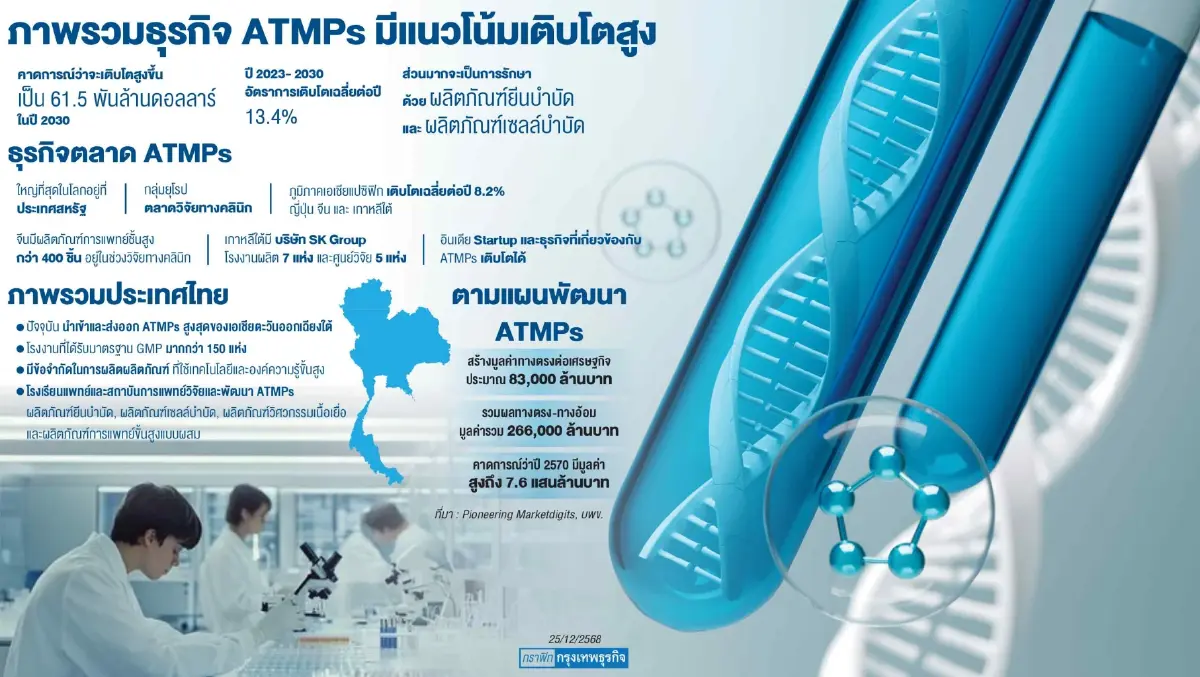 'เมดีซ' ผนึกจีพีโอรุกธุรกิจสุขภาพ  ร่วมทุนผลิตน้ำยาเพาะเลี้ยงเซลล์