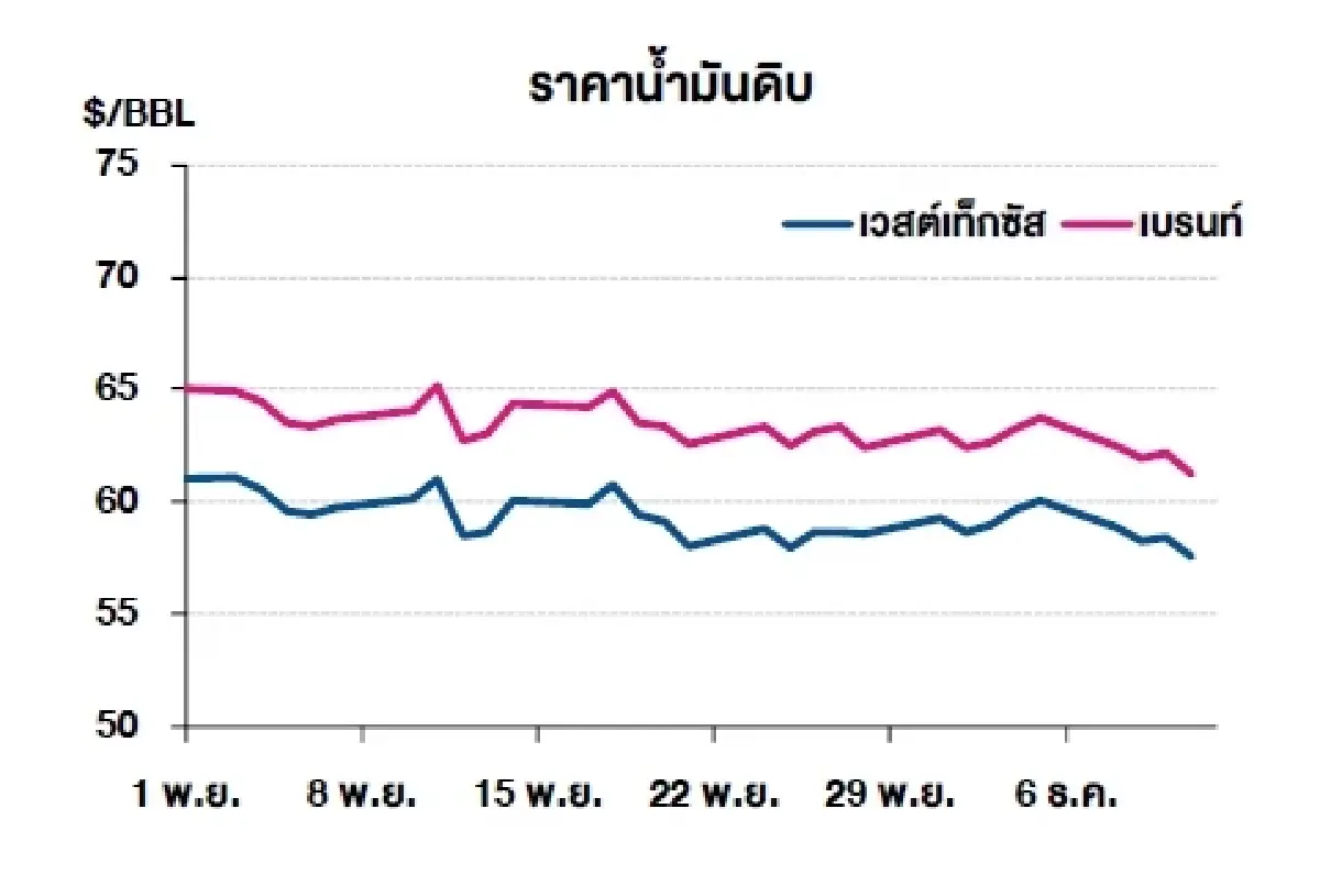 เวสต์เทกซัส 57.60 ดอลลาร์สหรัฐฯ /บาร์เรล เบรนท์ 61.28 ดอลลาร์สหรัฐฯ /บาร์เรล