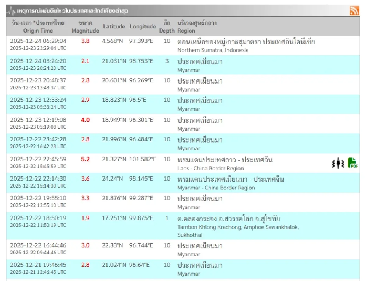 จับสัญญาณ แผ่นดินไหวรอบใหม่ เกาะสุมาตรา แรงสั่นสะเทือนใกล้สตูล