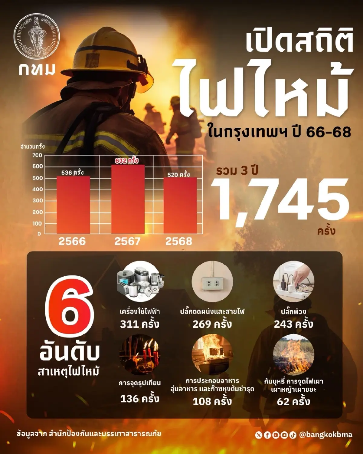 กทม. เปิดสถิติไฟไหม้ 3 ปี ล่าสุด พร้อมเตือนปีใหม่นี้ระวังไฟไหม้