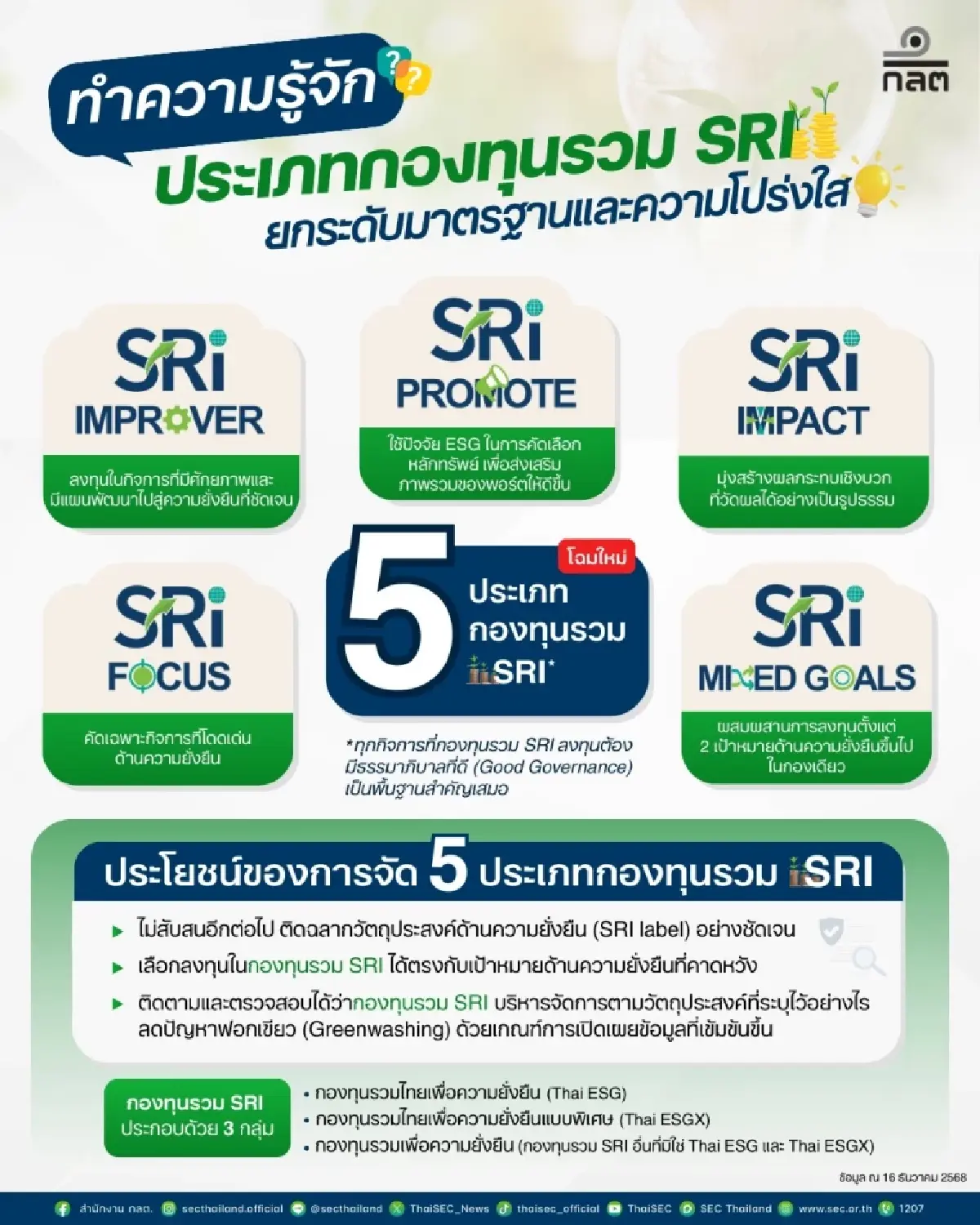 ก.ล.ต. ปรับเกณฑ์ยกระดับ ‘กองทุนรวม SRI’  ดันตลาดทุนไทยยั่งยืน