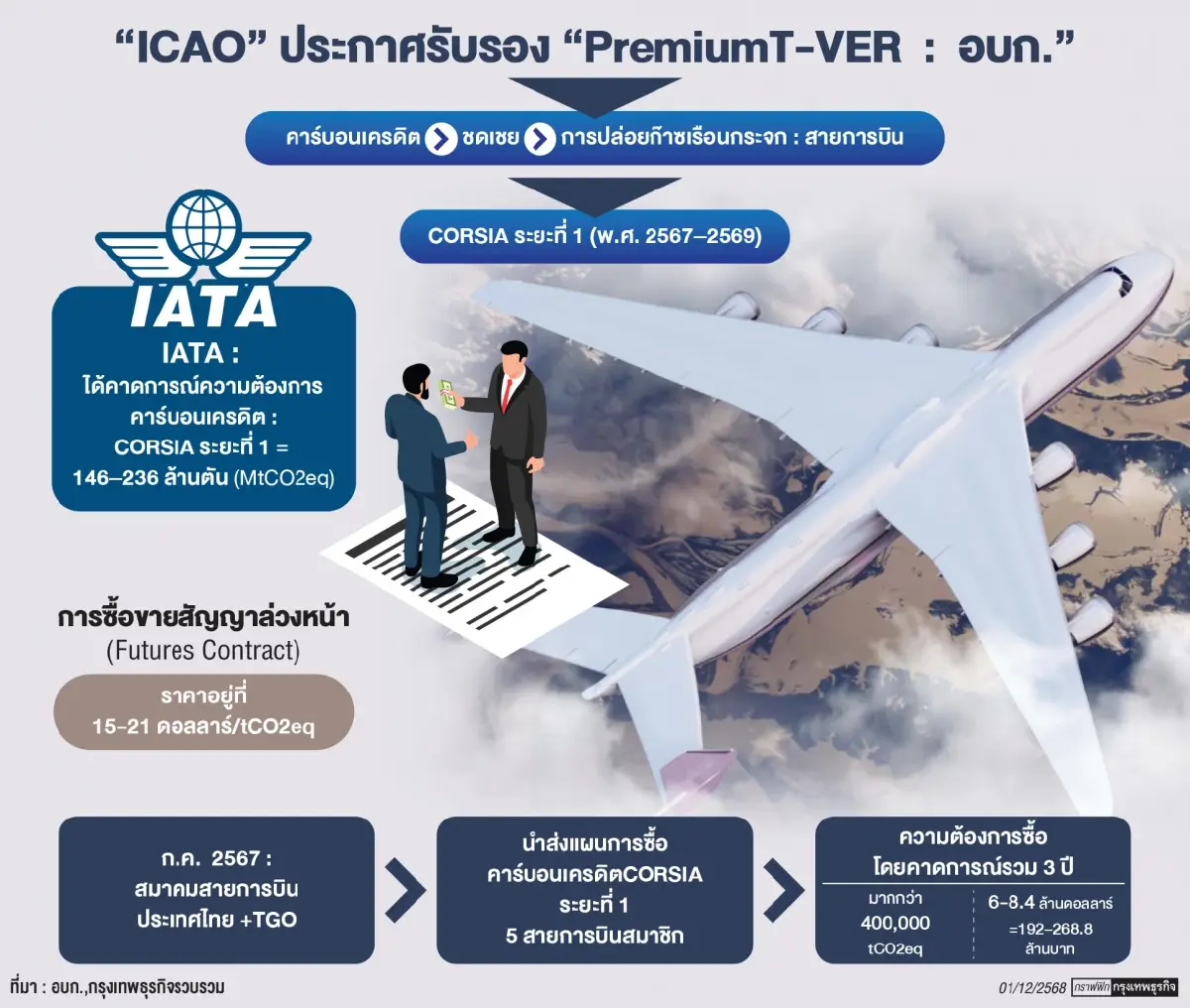 การบินโลกรับมาตรฐานคาร์บอนเครดิตไทย  เซฟ200ล้านแอร์ไลน์แห่ซื้อตลาดในประเทศ
