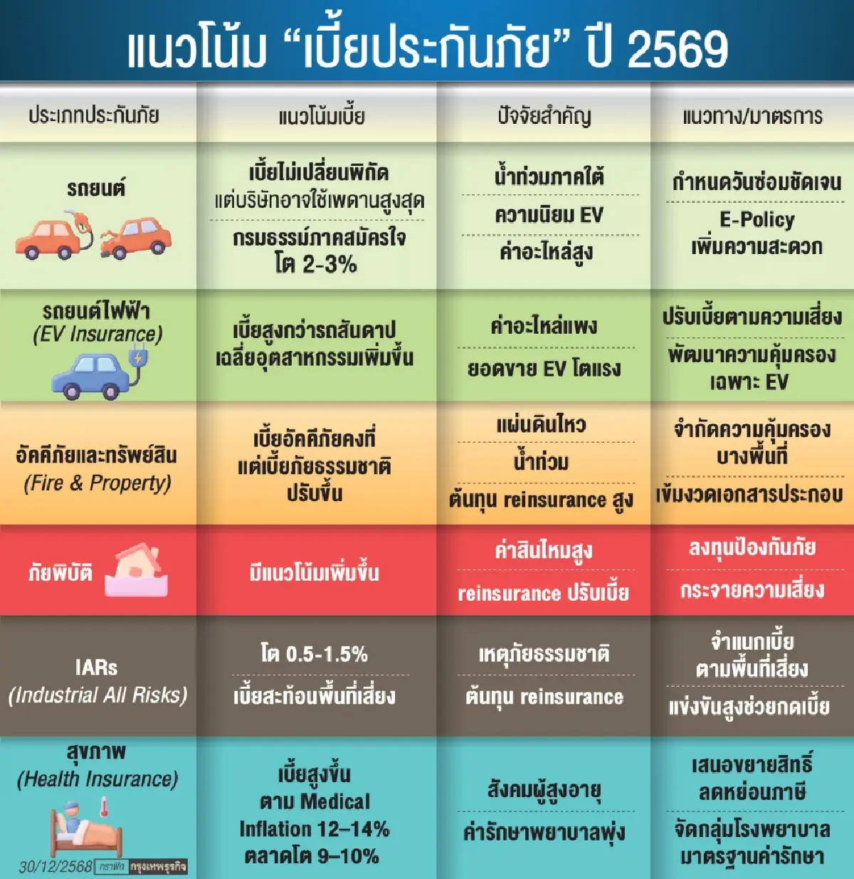 ประกันวินาศภัยจ่อขยับ‘เบี้ย’ ปี 69 รับความเสี่ยงใหม่พุ่ง