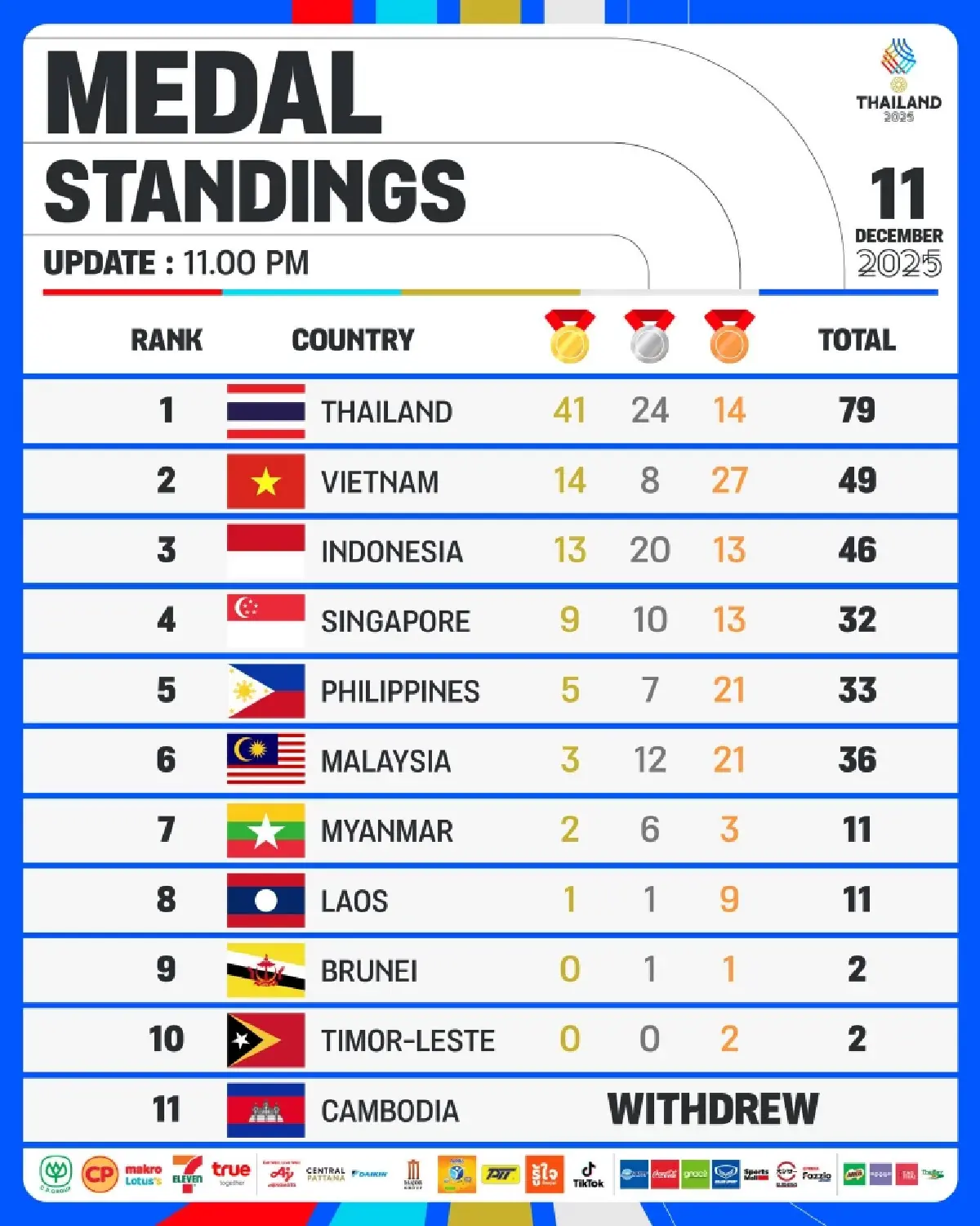 โปรแกรมซีเกมส์ 2025 (12 ธ.ค.) สรุปตารางเหรียญรางวัล SEA Games 2025