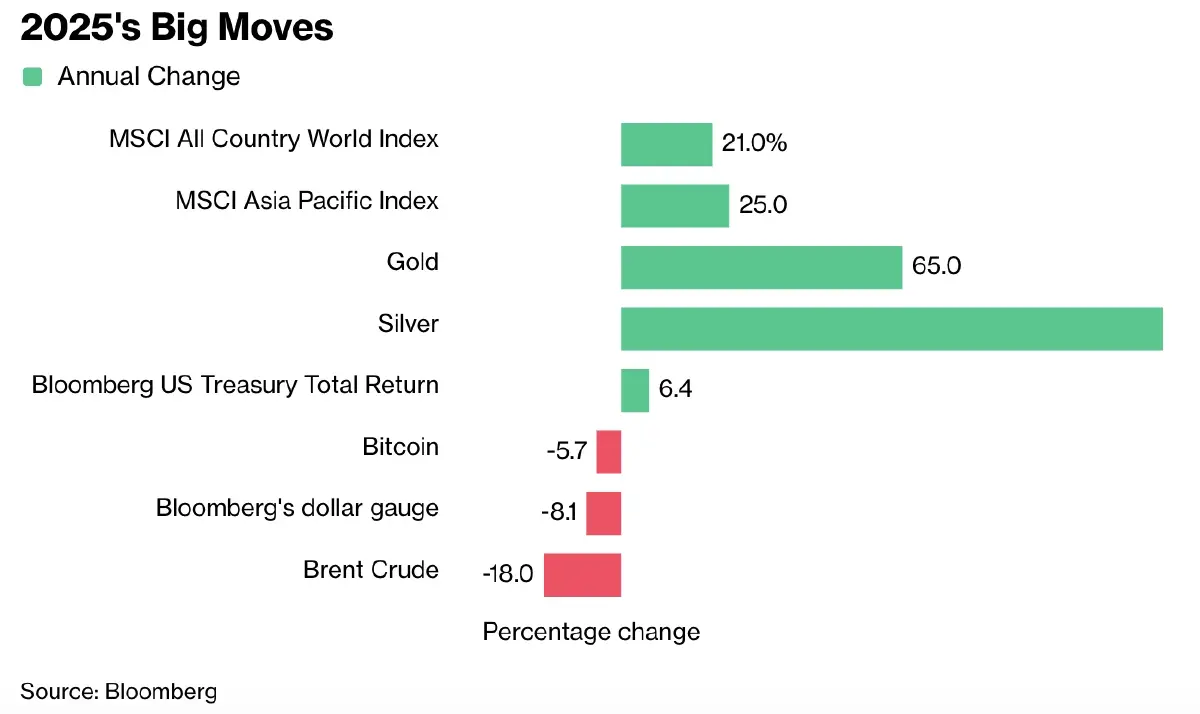 ตลาดหุ้นโลกเตรียมขึ้นสูงสุดในรอบ 6 ปี ดอกเบี้ยลด หุ้นเอไอหนุน