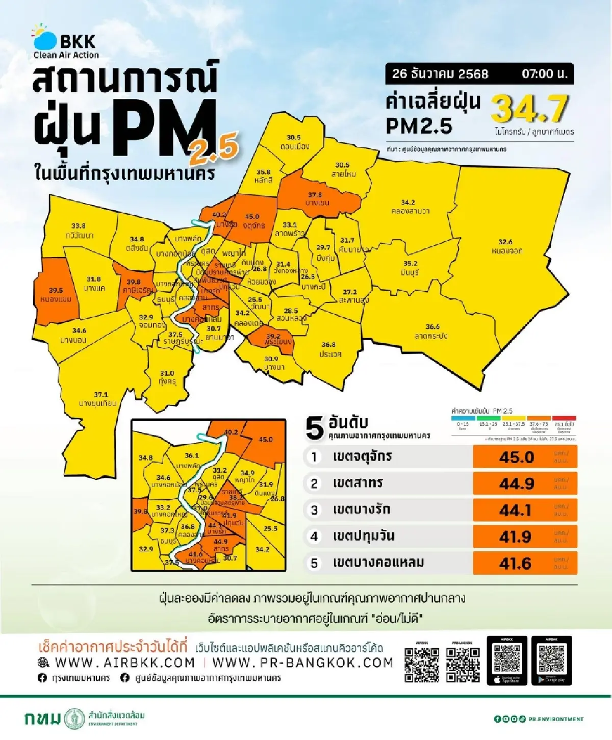 จตุจักร-สาทร-บางรัก อ่วมหนัก ค่าฝุ่นสูง PM2.5 กทม. อากาศไม่ดี
