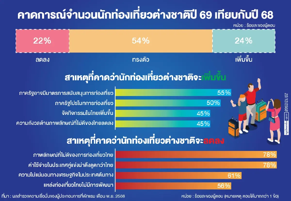 ‘โรงแรมไทย’ คาดรายได้ครึ่งหลังปี 68 ลดลง  ทัวริสต์ ‘ต่างชาติ’ ปีหน้าโตต่ำแตะ 33 ล้านคน
