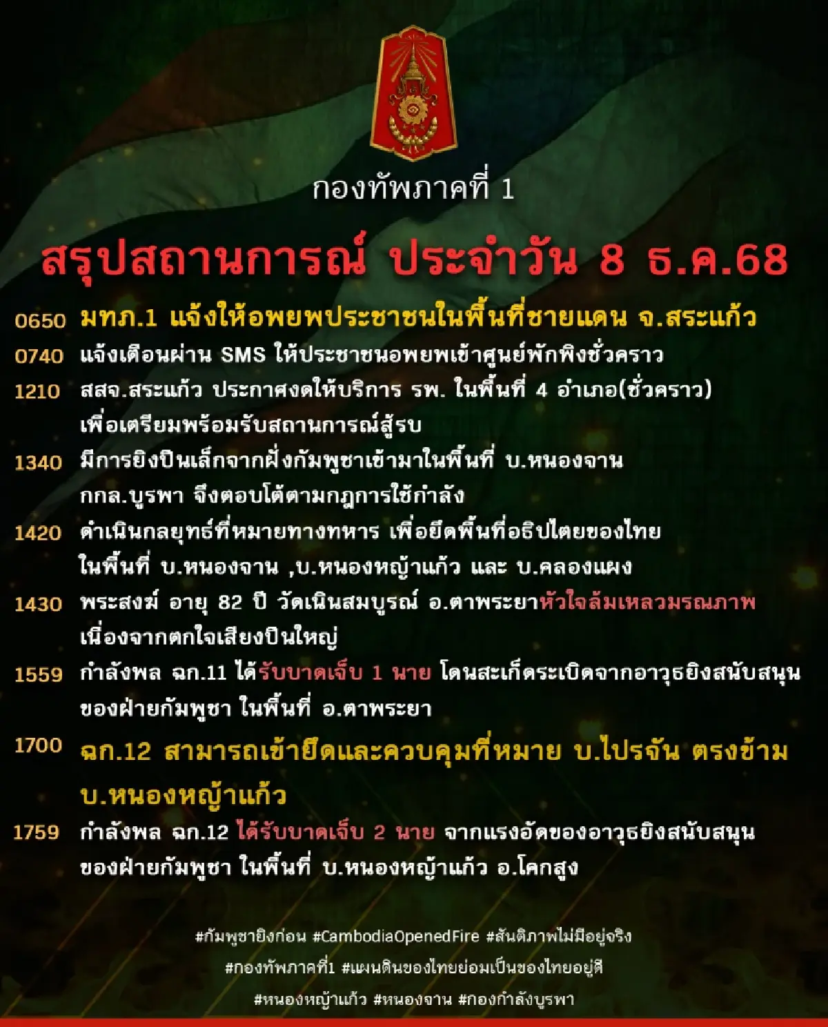 ทภ.1สรุป สถานการณ์ปะทะชายแดนสระแก้ว ยึดคืนอธิปไตยไทย  3 พื้นที่