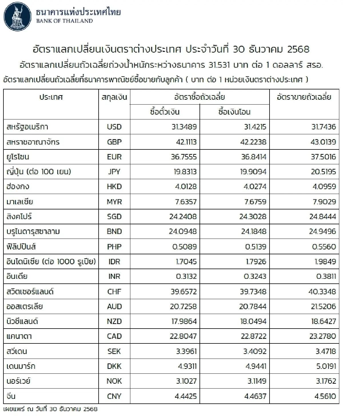 (ธปท.) อัตราแลกเปลี่ยนเงินตราต่างประเทศ ประจำวันที่ 30 ธันวาคม 2568