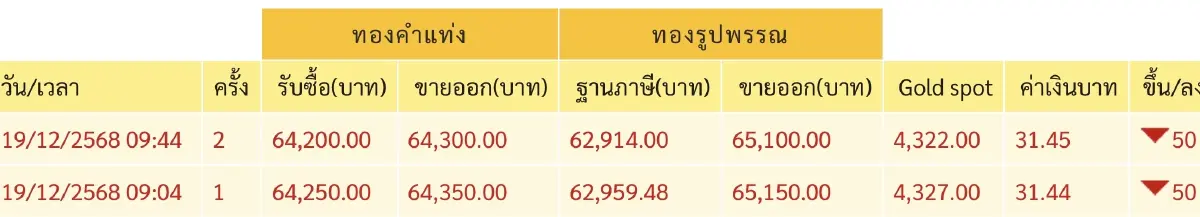 ราคาทองวันนี้ 19 ธ.ค.68  ทองแท่ง ทองรูปพรรณ เปิดตลาด ลง 50 บาท