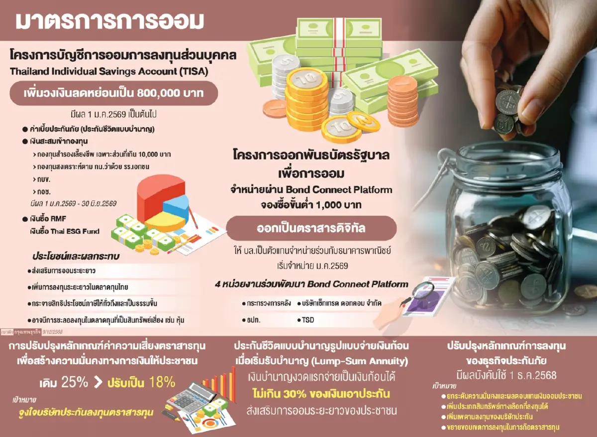 เปิดรายละเอียด ‘TISA’ คลังชู ลดหย่อนภาษีแบบใหม่ เพดานสูงสุด 8 แสนบาท เริ่มใช้ปี 69