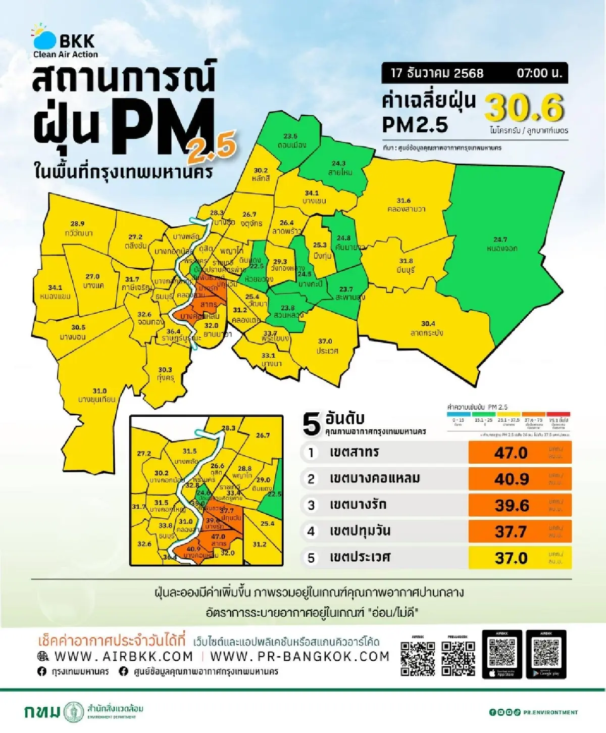สถานการณ์ฝุ่นวันนี้ PM2.5 กทม. เกินค่ามาตรฐาน สีส้ม หายใจลำบาก