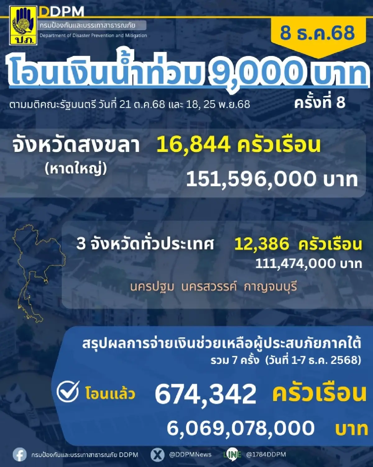 9,000 บาท โอนเงินเยียวยาวันนี้ 4 จังหวัด เช็กก่อนใครได้บ้าง ได้กี่โมง
