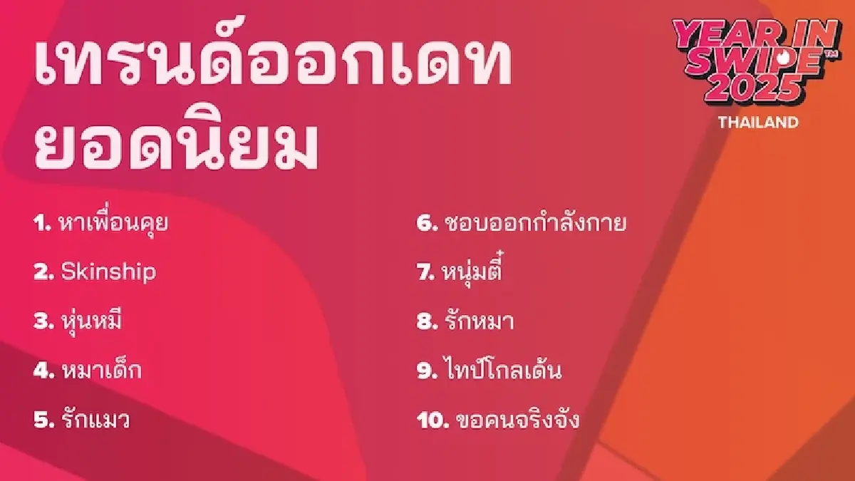 Tinder เผยคนโสด GenZ มองปี 69 มีความหวัง เทรนด์เดต เบื่อเดา ขอความสัมพันธ์ชัดเจน