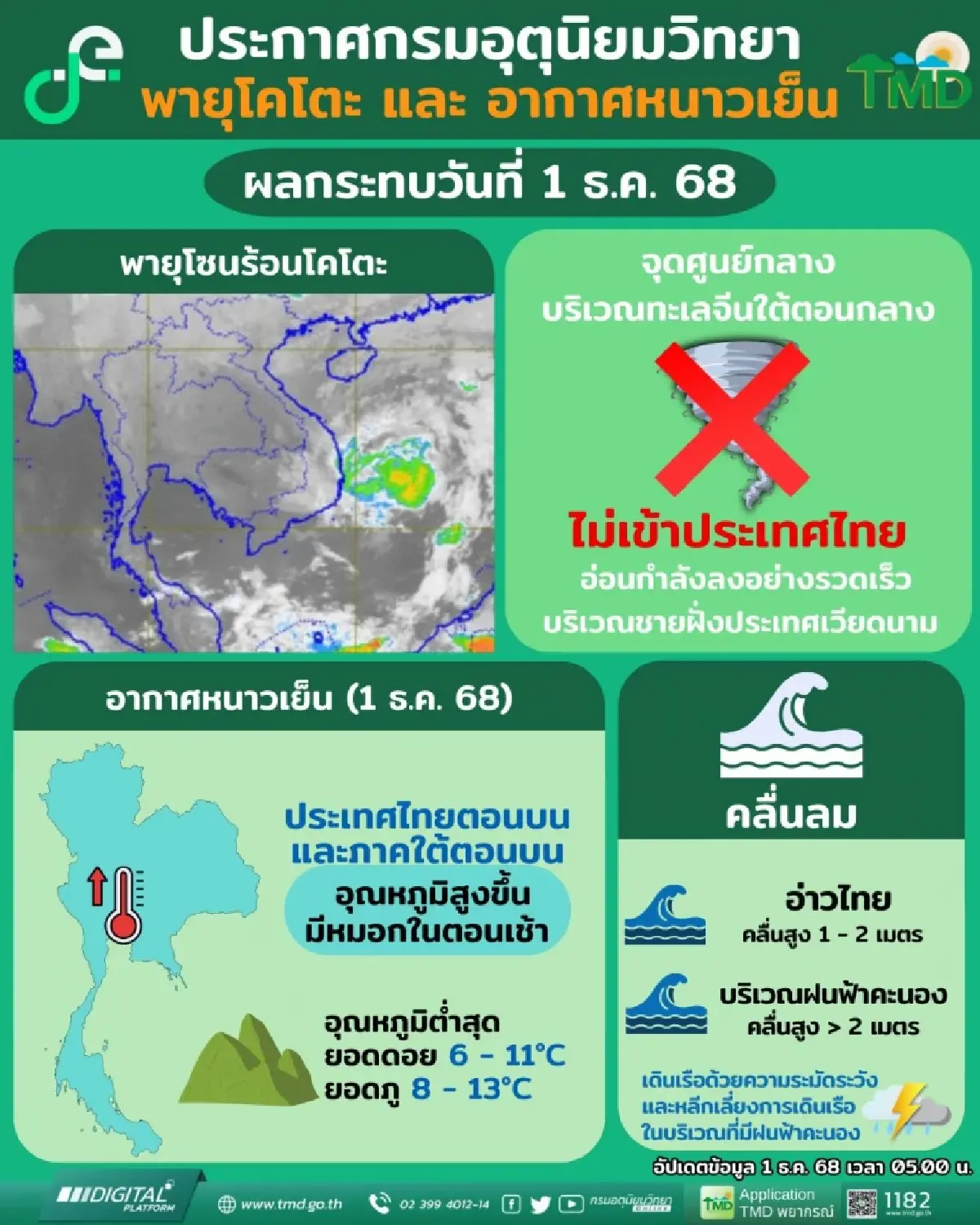 ระวังป่วย ประกาศกรมอุตุ ฉ.10 เตือน ‘ไทยตอนบน’ อากาศหนาวจัด ยอดภูต่ำสุด 6°C