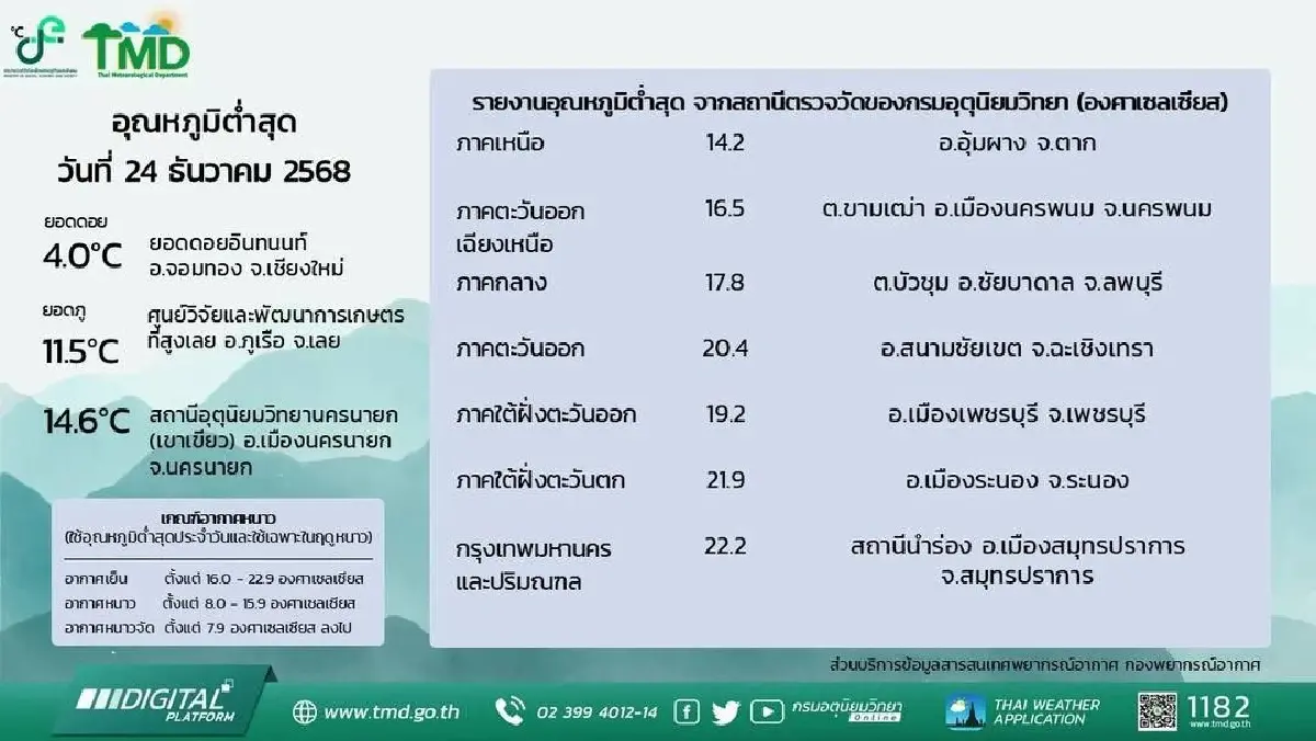 เตือน ภาคใต้ฝนตกหนัก 25-28 ธ.ค. เสี่ยงน้ำท่วมฉับพลัน ไทยตอนบนอุณหภูมิลด ลมแรง