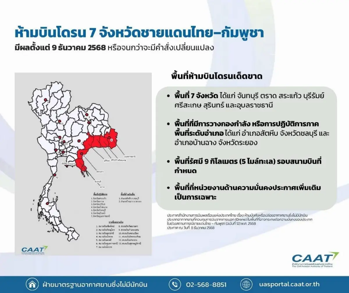 CAAT ประกาศ 'ห้ามบินโดรน' 9 จังหวัดชายแดนไทย-กัมพูชา เริ่ม 9 ธ.ค. 68