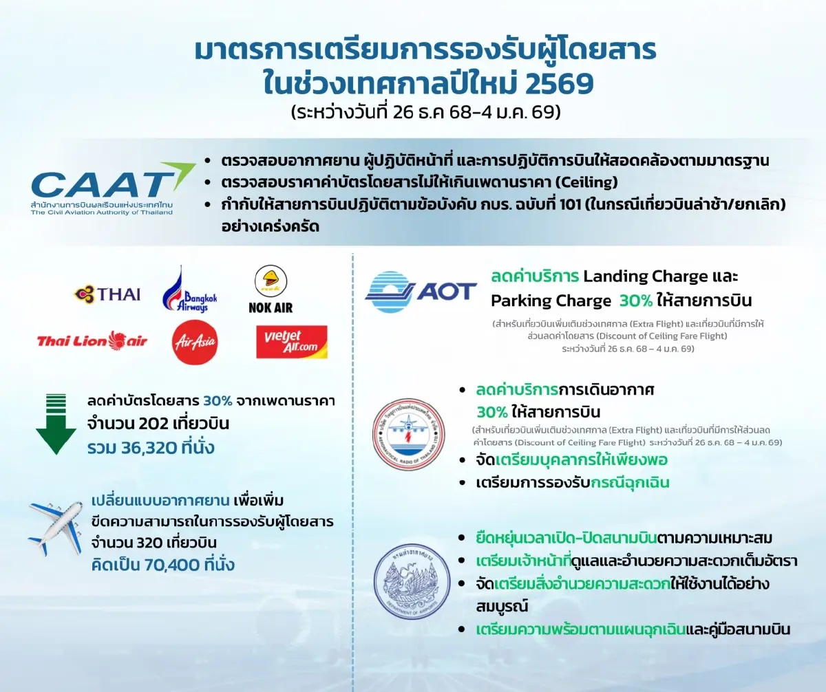 6 สายการบิน มอบของขวัญปีใหม่ ลดค่าตั๋วทันที 30% กว่า 200 เที่ยวบิน