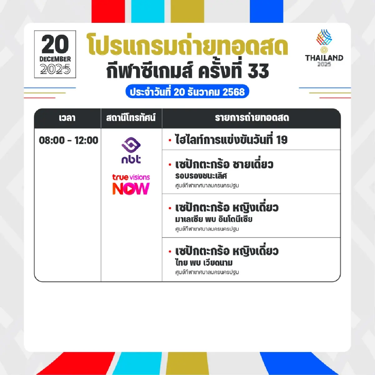 ตารางสรุปเหรียญทองซีเกมส์ 2025 (20 ธ.ค.68) ไทยผงาดเจ้าเหรียญทอง