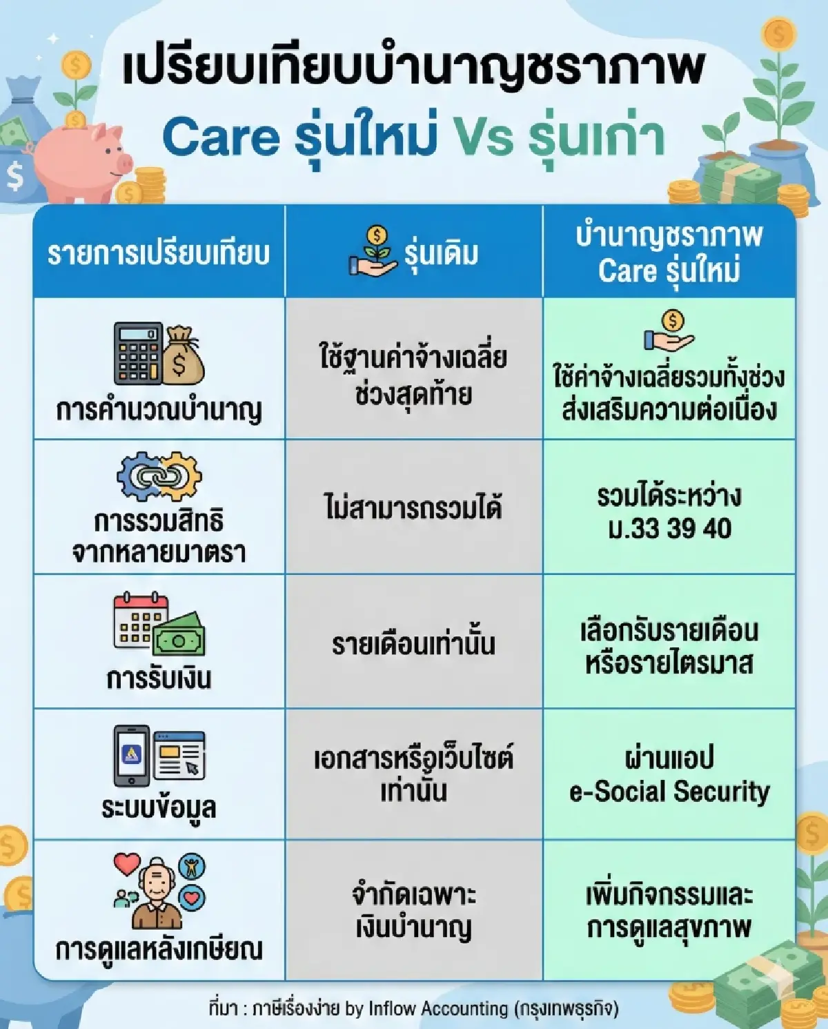 รู้ก่อนเลือก! บำนาญชราภาพ Care รุ่นใหม่ มีอะไรเพิ่มขึ้น