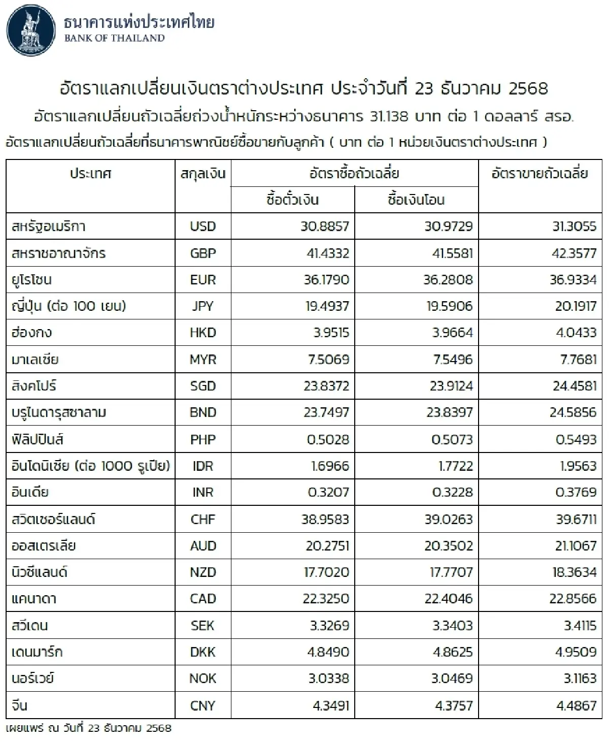 (ธปท.) อัตราแลกเปลี่ยนเงินตราต่างประเทศ ประจำวันที่ 23 ธันวาคม 2568
