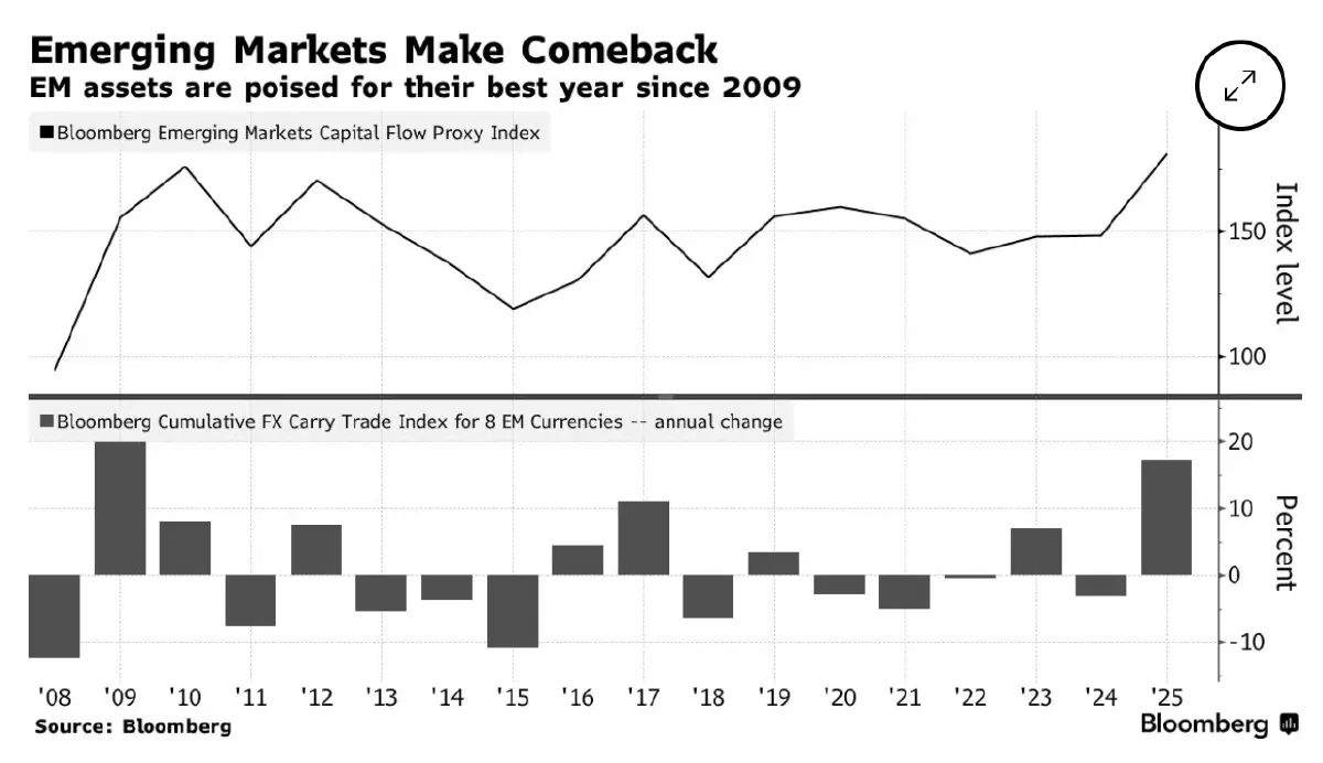 ตลาดเกิดใหม่จุดประกายความหวังสูงปี 2026 หลังปีที่รุ่งเรือง  