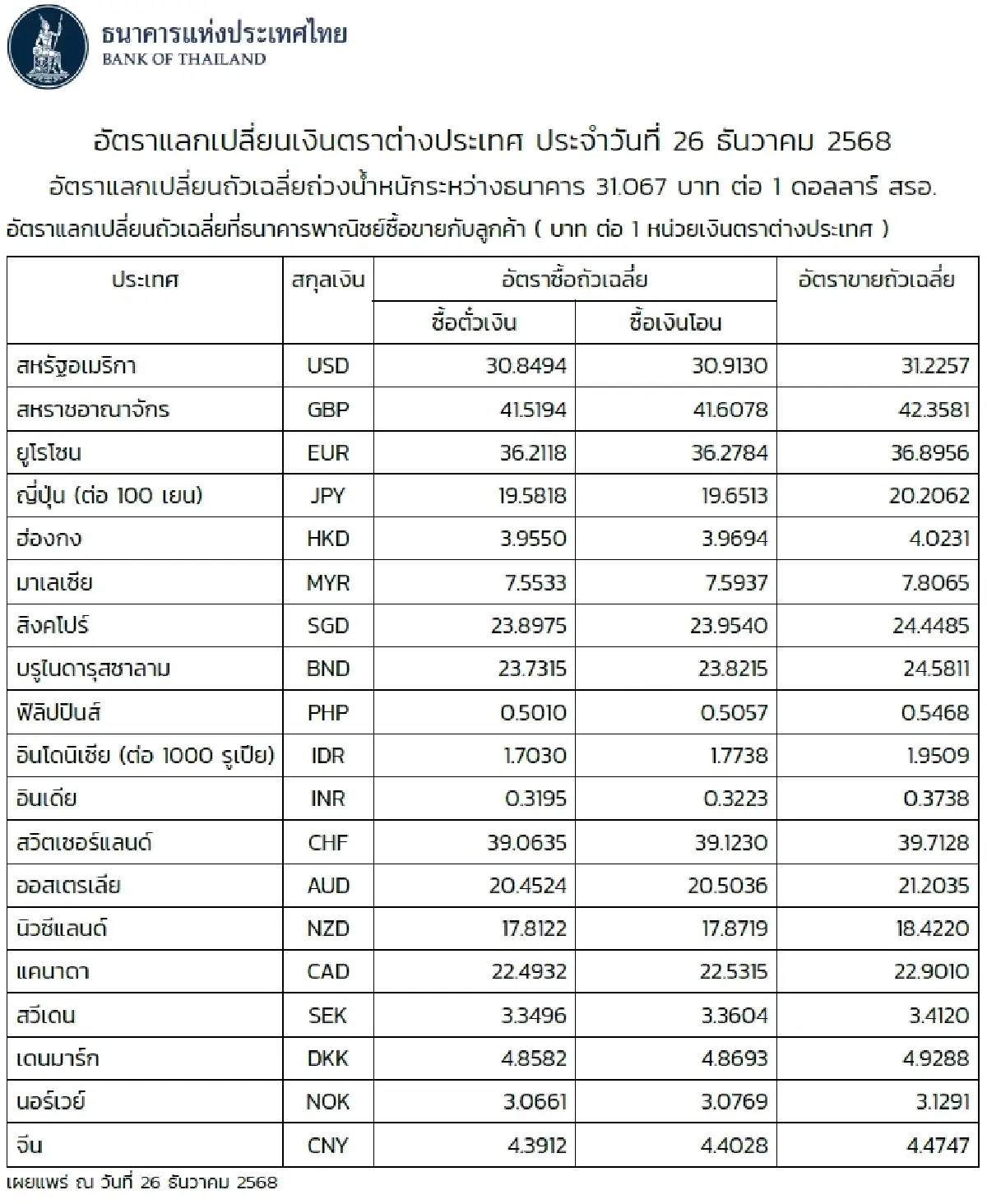 (ธปท.) อัตราแลกเปลี่ยนเงินตราต่างประเทศ ประจำวันที่ 26 ธันวาคม 2568