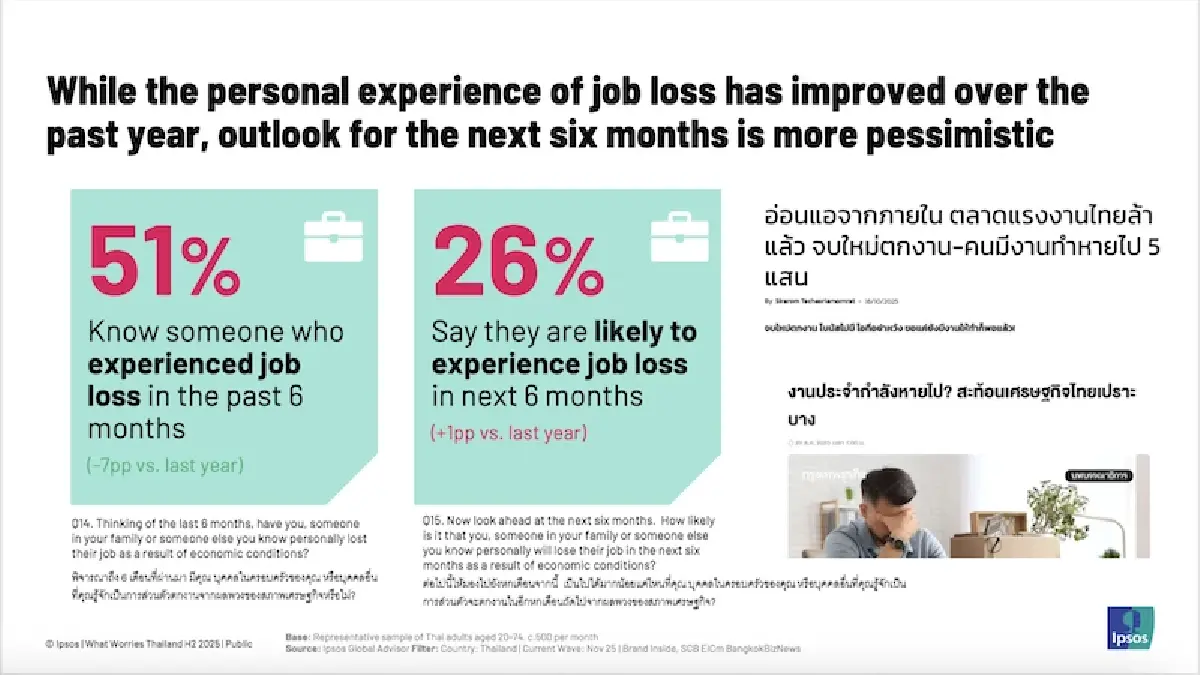 ‘อิปซอสส์’ เผยคนไทยยกปี 68   ปียอดแย่ของประเทศและตัวเอง