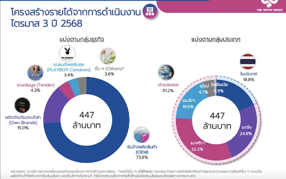 ตลาดถุงยางอนามัย “ติดลบ” 2 ปีซ้อน ‘วันทัช’ ตั้งเป้าปี 69 ยอดขายโตไม่เกิน 10%