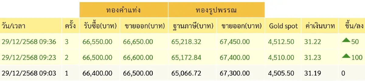 ราคาทองวันนี้  29 ธ.ค.68 ทองแท่ง ทองรูปพรรณ เปิดตลาด ไม่เปลี่ยนแปลง