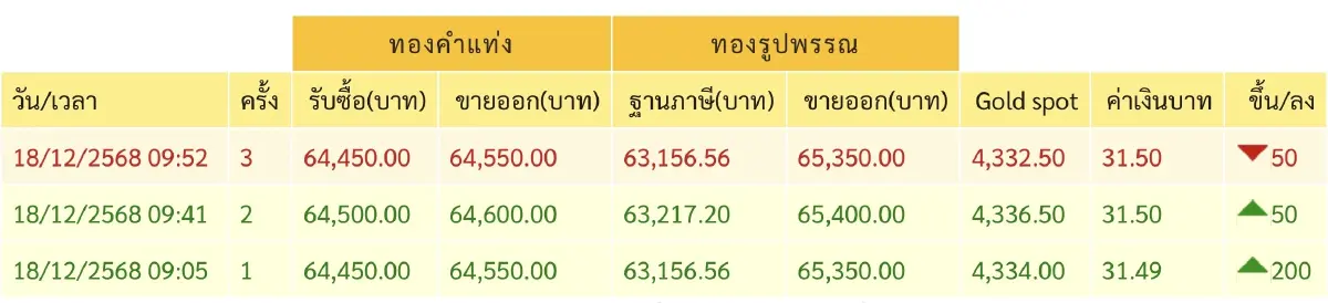ราคาทองวันนี้ 18 ธ.ค.68  ทองแท่ง ทองรูปพรรณ เปิดตลาด พุ่ง 200 บาท