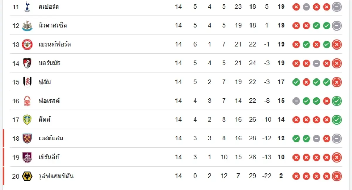ผลบอลสด 'แมนยู 1-1 เวสต์แฮม' อัปเดต ตารางคะแนนพรีเมียร์ลีก อังกฤษ