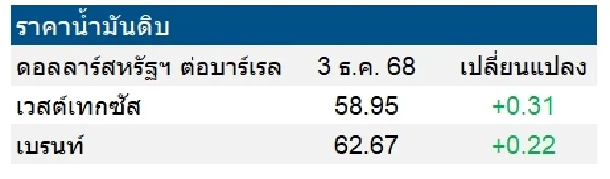 เวสต์เทกซัส 58.95 ดอลลาร์สหรัฐฯ /บาร์เรล เบรนท์ 62.67 ดอลลาร์สหรัฐฯ /บาร์เรล